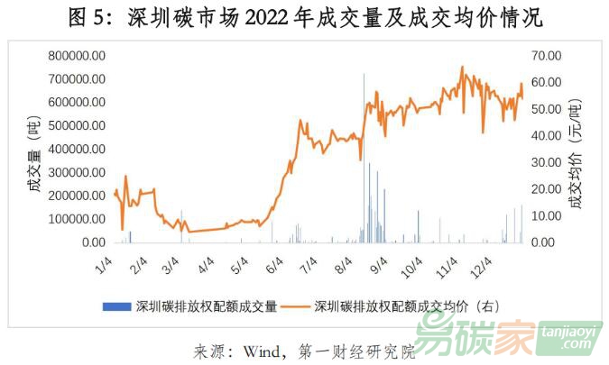 2022年中國碳市場年報